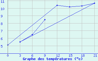 Courbe de tempratures pour Staritsa