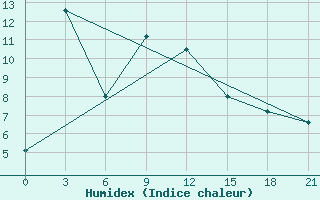 Courbe de l'humidex pour Kurcum