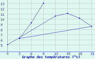 Courbe de tempratures pour Vinnicy