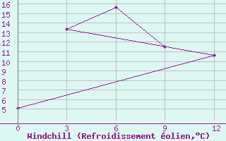 Courbe du refroidissement olien pour Songpan