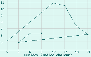 Courbe de l'humidex pour Senkursk