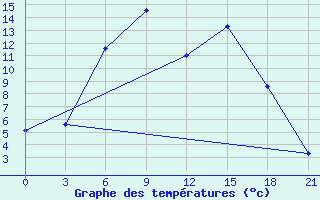 Courbe de tempratures pour Zametcino