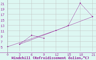 Courbe du refroidissement olien pour Sortland