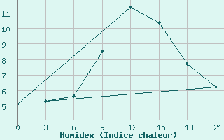 Courbe de l'humidex pour Krasnaja Gora