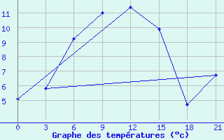 Courbe de tempratures pour Zilair