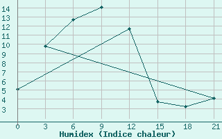 Courbe de l'humidex pour Ulaan-Gom