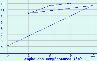 Courbe de tempratures pour Jel