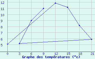 Courbe de tempratures pour Anna