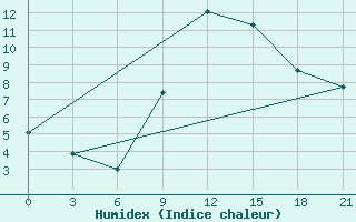 Courbe de l'humidex pour Pinsk