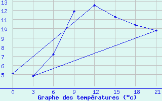 Courbe de tempratures pour Zestafoni