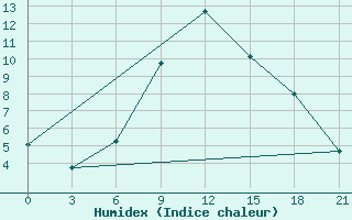 Courbe de l'humidex pour Tihoreck