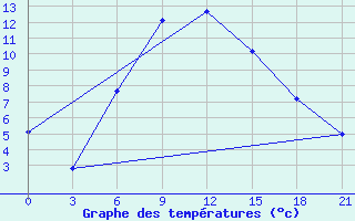 Courbe de tempratures pour Millerovo