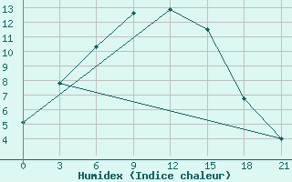 Courbe de l'humidex pour Pacelma