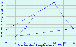 Courbe de tempratures pour Pinsk