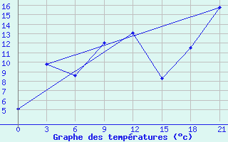 Courbe de tempratures pour Gorjacinsk