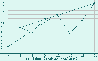 Courbe de l'humidex pour Gorjacinsk