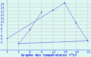 Courbe de tempratures pour Florina