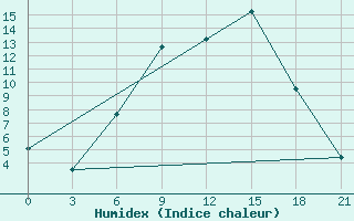 Courbe de l'humidex pour Florina