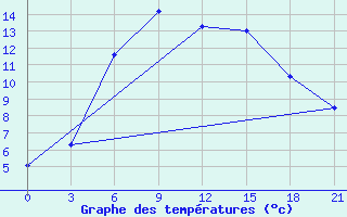 Courbe de tempratures pour Novoannenskij