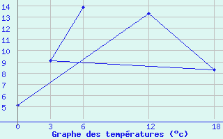 Courbe de tempratures pour Ashotsk