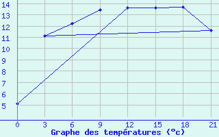 Courbe de tempratures pour Varzuga