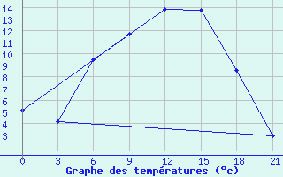 Courbe de tempratures pour Pochinok