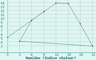 Courbe de l'humidex pour Pochinok