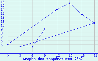 Courbe de tempratures pour Midelt