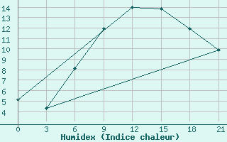 Courbe de l'humidex pour Orsa