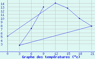 Courbe de tempratures pour Serafimovic