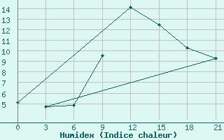 Courbe de l'humidex pour Serrai