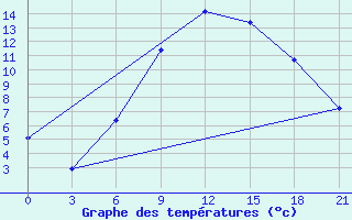 Courbe de tempratures pour Kamysin