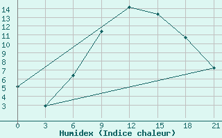 Courbe de l'humidex pour Kamysin