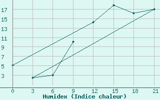 Courbe de l'humidex pour Edinburgh (UK)