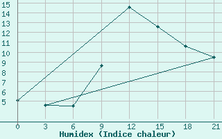 Courbe de l'humidex pour Zhytomyr