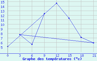 Courbe de tempratures pour Kolka