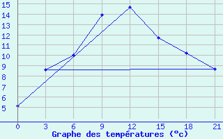 Courbe de tempratures pour Zugdidi