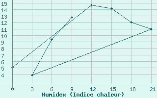 Courbe de l'humidex pour Efremov