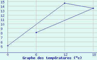 Courbe de tempratures pour Ashtarak