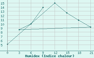 Courbe de l'humidex pour Zugdidi