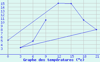 Courbe de tempratures pour Chernivtsi