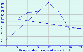 Courbe de tempratures pour Krasnoufimsk