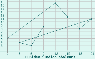 Courbe de l'humidex pour Uzhhorod