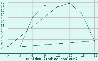 Courbe de l'humidex pour Belyj