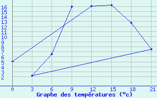 Courbe de tempratures pour Tambov