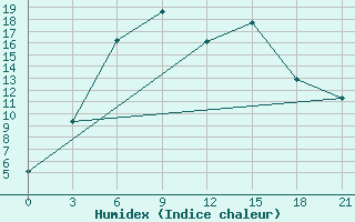 Courbe de l'humidex pour Vokhma