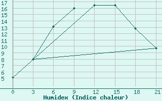 Courbe de l'humidex pour Rabocheostrovsk Kem-Port