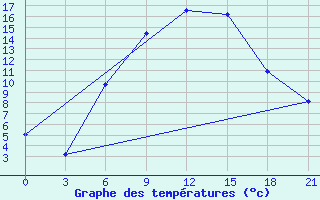 Courbe de tempratures pour Chernihiv