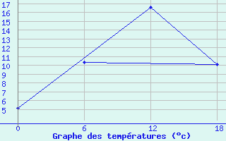 Courbe de tempratures pour Ashtarak