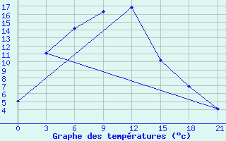 Courbe de tempratures pour Kljuci